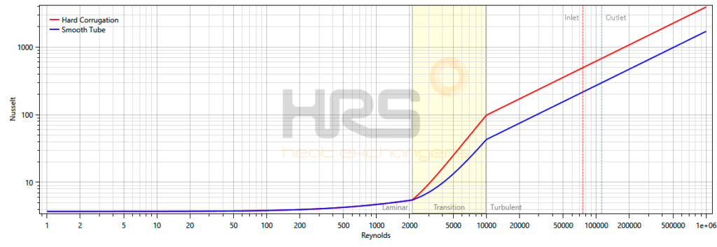 Turbulent Flow Reynolds Graph - HRS Heat Exchangers