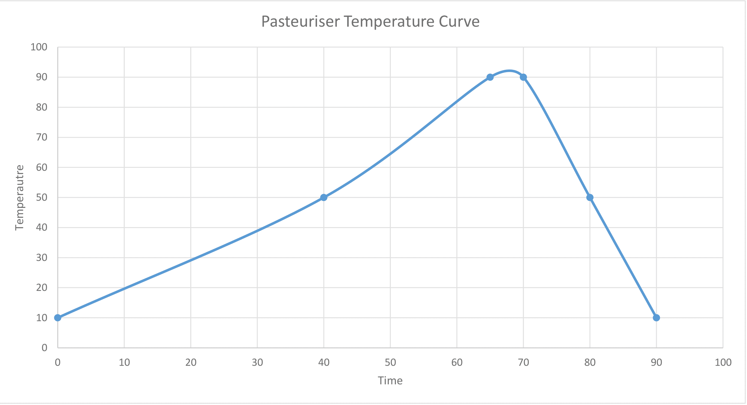 Pasteuriser Temperature Curve